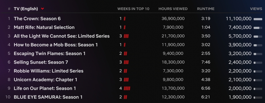 'Hoàng quyền' trở lại bùng nổ với mùa 6 trên Netflix toàn cầu - Ảnh 2.