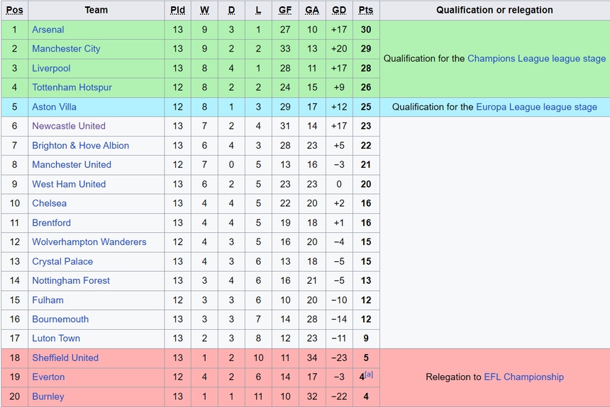 Thắng nghẹt thở phút cuối, Arsenal chiếm ngôi đầu Ngoại hạng Anh trong ngày đặc biệt của HLV Arteta - Ảnh 4.