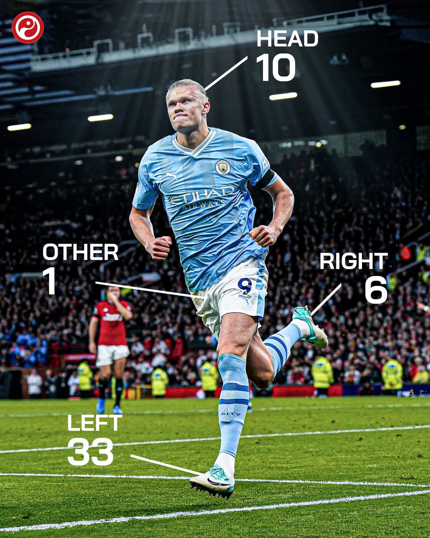 Haaland xác lập siêu kỷ lục ghi bàn ở Ngoại hạng Anh, vượt mặt một loạt huyền thoại dù mới 23 tuổi - Ảnh 3.