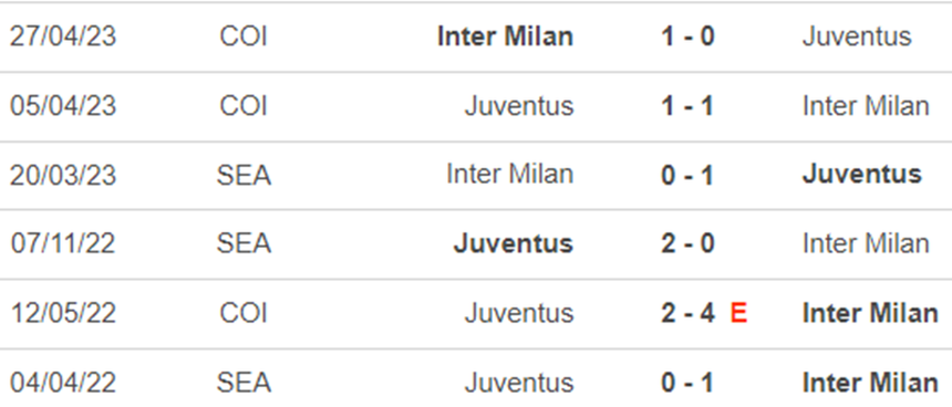 Lịch sử đối đầu Juventus vs Inter Milan