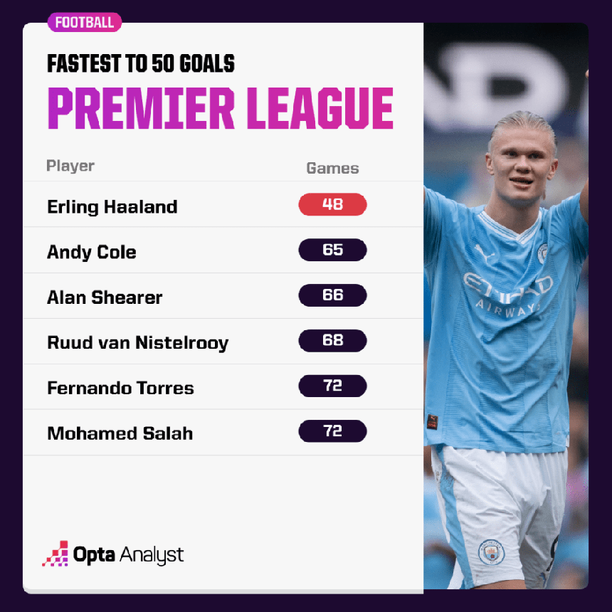 Haaland xác lập siêu kỷ lục ghi bàn ở Ngoại hạng Anh, vượt mặt một loạt huyền thoại dù mới 23 tuổi - Ảnh 2.