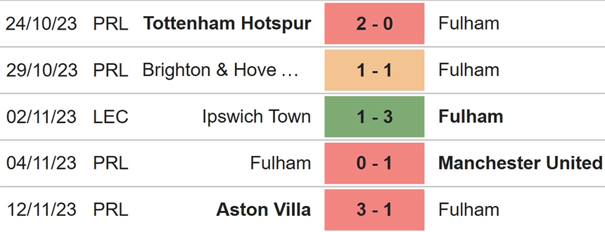 Nhận định bóng đá Fulham vs Wolves (03h00, 28/11), Ngoại hạng Anh vòng 13 - Ảnh 4.