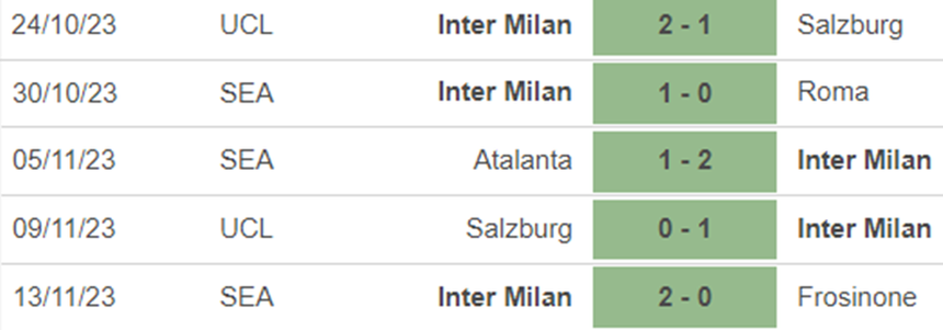 Phong độ Inter Milan