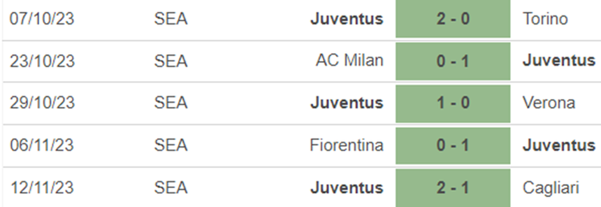 Phong độ Juventus