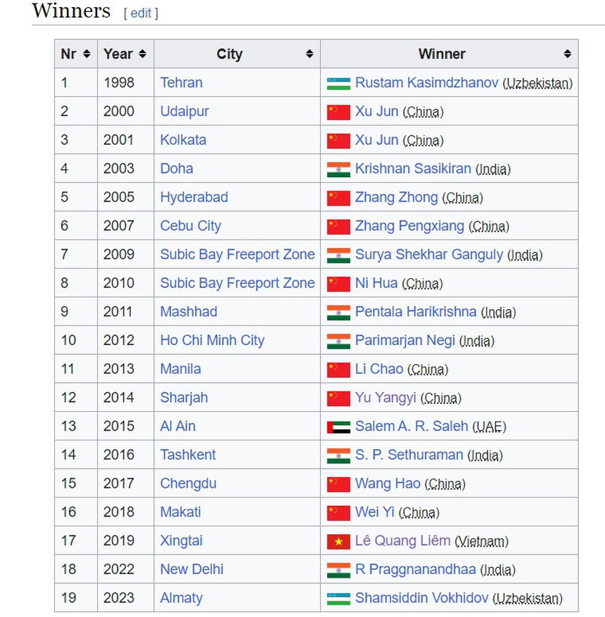 Lê Quang Liêm lập ‘hatrick’ danh hiệu trong 2 tháng: Giành chức vô địch châu Á lịch sử trước khi lên ngôi trên đất Mỹ - Ảnh 3. Lê Quang Liêm lập ‘hatrick’ danh hiệu trong 2 tháng: Giành chức vô địch châu Á lịch sử trước khi lên ngôi trên đất Mỹ - Ảnh 3.