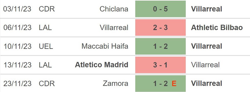 Nhận định bóng đá Villarreal vs Osasuna (20h00, 26/11), vòng 14 La Liga - Ảnh 3.