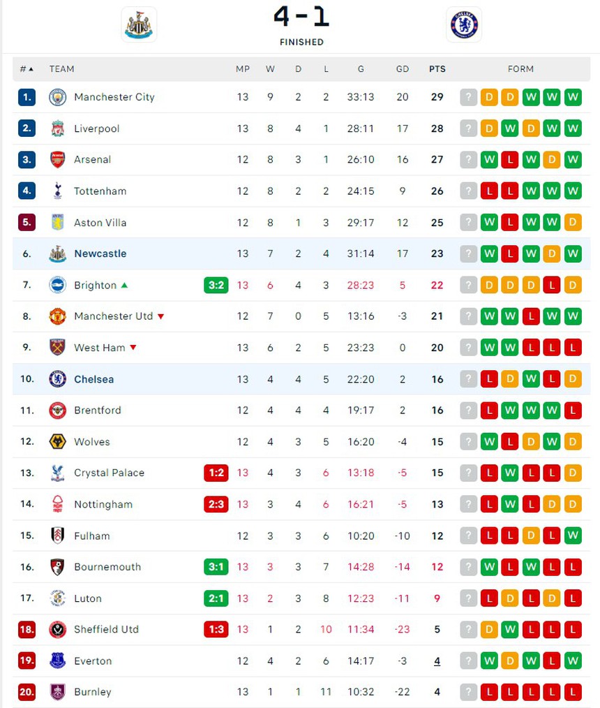 Thiago Silva mắc sai lầm, Reece James dính thẻ đỏ, Chelsea thua 1-4 theo kịch bản bất ngờ trước Newcastle - Ảnh 7.