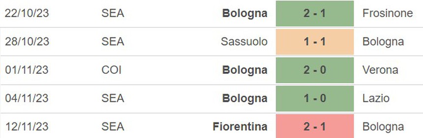 Nhận định bóng đá Bologna vs Torino (02h45, 28/11), vòng 13 Serie A - Ảnh 3.