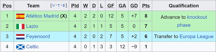 Nhận định bóng đá Lazio vs Celtic (00h45, 29/11), cúp C1 vòng bảng - Ảnh 2. Nhận định bóng đá Lazio vs Celtic (00h45, 29/11), cúp C1 vòng bảng - Ảnh 2.