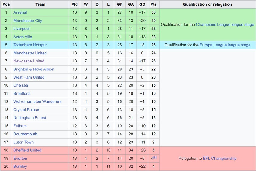 Cuộc đua vô địch Ngoại hạng Anh: - Ảnh 4.