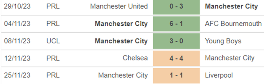 Phong độ Man City