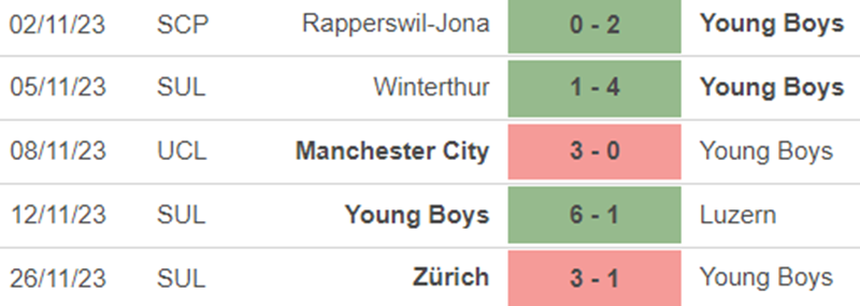 Phong độ Young Boys