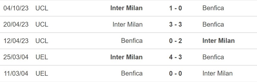 Nhận định bóng đá Benfica vs Inter Milan, vòng bảng Cúp C1 (3h00 hôm nay 30/11) - Ảnh 3.