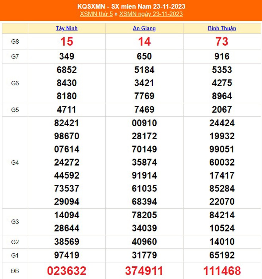 XSMN 28/11, trực tiếp xổ số miền nam hôm nay 28/11/2023, kết quả xổ số ngày 28 tháng 11 - Ảnh 6.