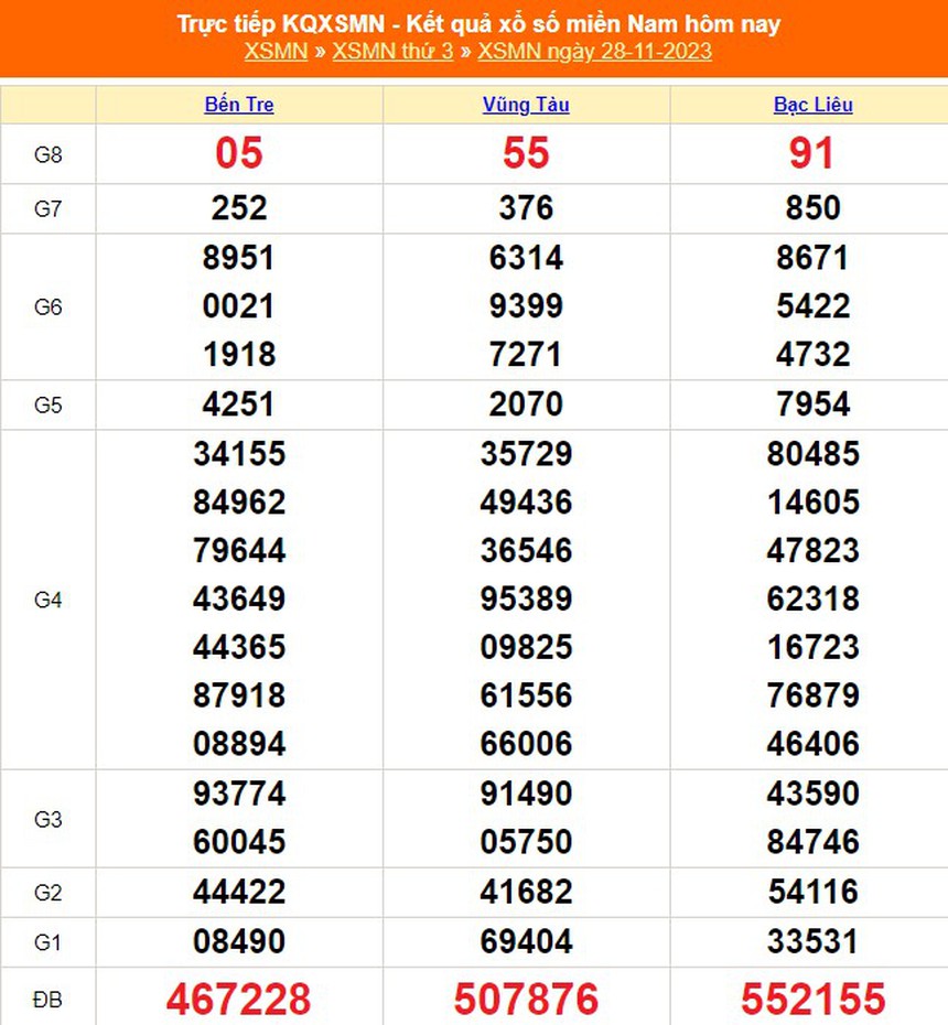 XSMN 4/12, kết quả xổ số miền nam hôm nay 4/12/2023, trực tiếp xổ số ngày 4 tháng 12 - Ảnh 8. XSMN 4/12, kết quả xổ số miền nam hôm nay 4/12/2023, trực tiếp xổ số ngày 4 tháng 12 - Ảnh 8.