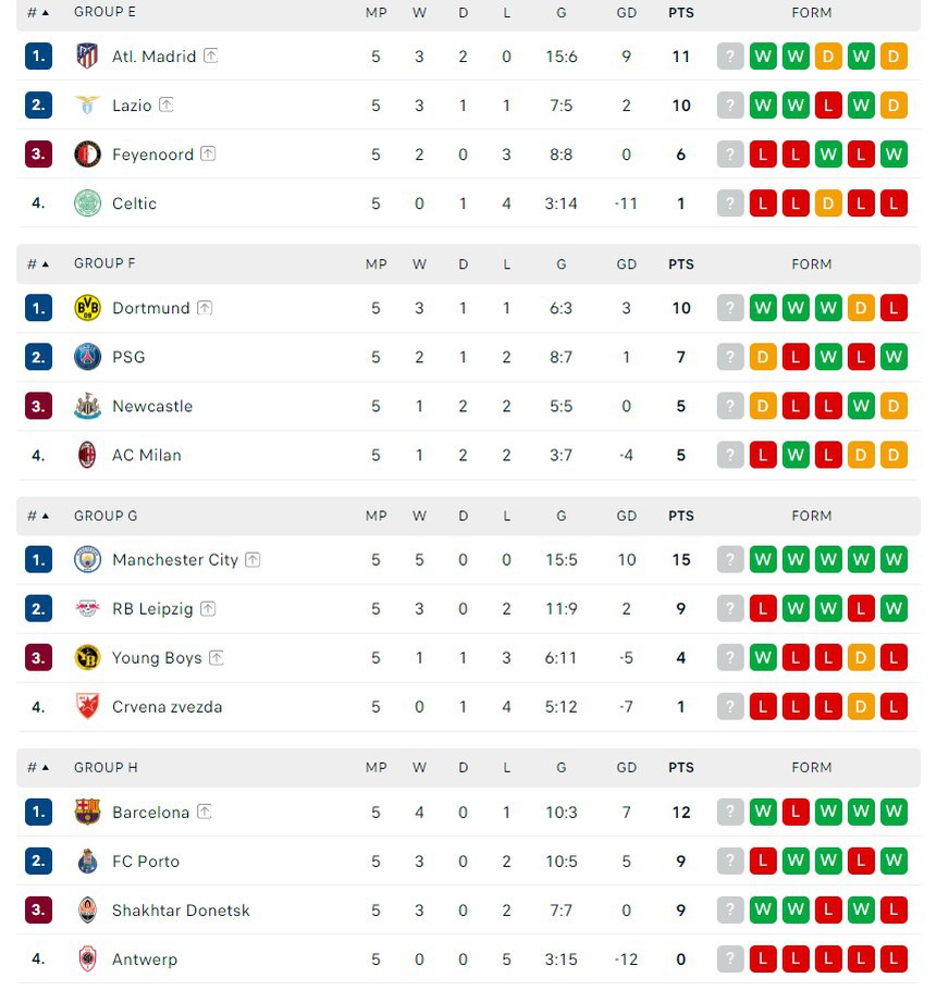 Man City và Barca ngược dòng thắng kịch tính, PSG thoát thua trước Newcastle nhờ bàn thắng phút 90+8 - Ảnh 5.