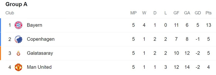 Kết quả Cúp C1 đêm qua: MU tự làm hẹp cửa đi tiếp, Real Madrid và Arsenal cùng thắng đậm - Ảnh 2.