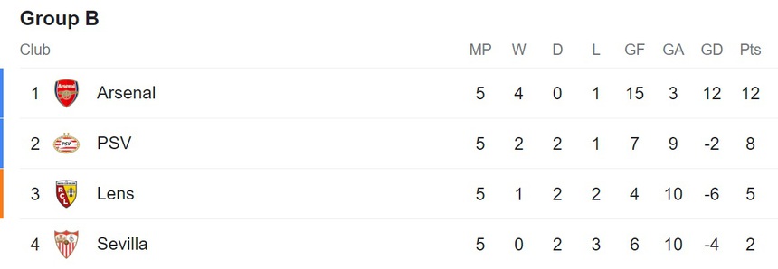 Kết quả Cúp C1 đêm qua: MU tự làm hẹp cửa đi tiếp, Real Madrid và Arsenal cùng thắng đậm - Ảnh 3.