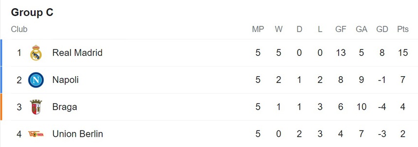 Kết quả Cúp C1 đêm qua: MU tự làm hẹp cửa đi tiếp, Real Madrid và Arsenal cùng thắng đậm - Ảnh 4.