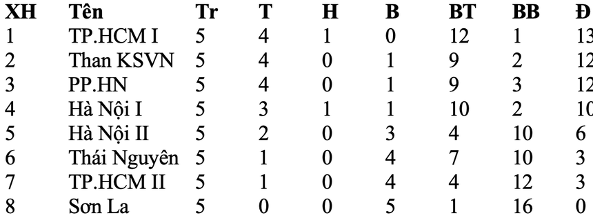 Ngôi sao tuyển Việt Nam giúp đương kim vô địch bứt phá, Hà Nội 1 "thiệt kép" với Thanh Nhã - Ảnh 4. Ngôi sao tuyển Việt Nam giúp đương kim vô địch bứt phá, Hà Nội 1 "thiệt kép" với Thanh Nhã - Ảnh 4.