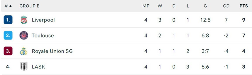 Nhận định bóng đá Liverpool vs LASK Linz (03h00, 29/11), vòng bảng Europa League - Ảnh 3.