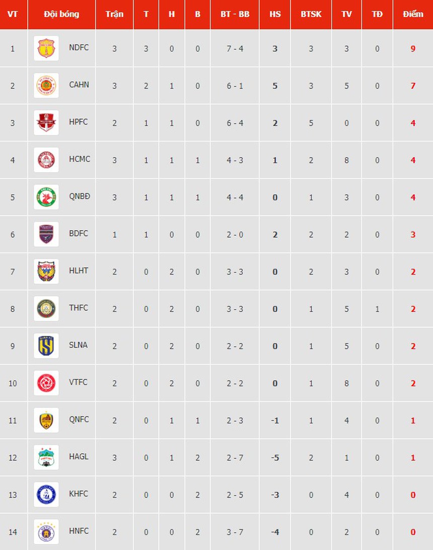 V-League 2023/24: Nam Định dẫn đầu BXH, HAGL vẫn chưa biết mùi chiến thắng, Hà Nội FC thua 5 trận liên tiếp  - Ảnh 5.