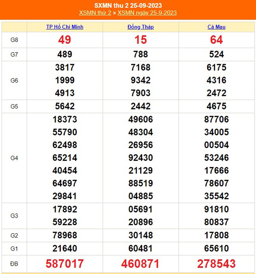 XSMN 3/11, kết quả xổ số miền nam hôm nay 3/11/2023, trực tiếp xổ số ngày 3 tháng 11 - Ảnh 10.
