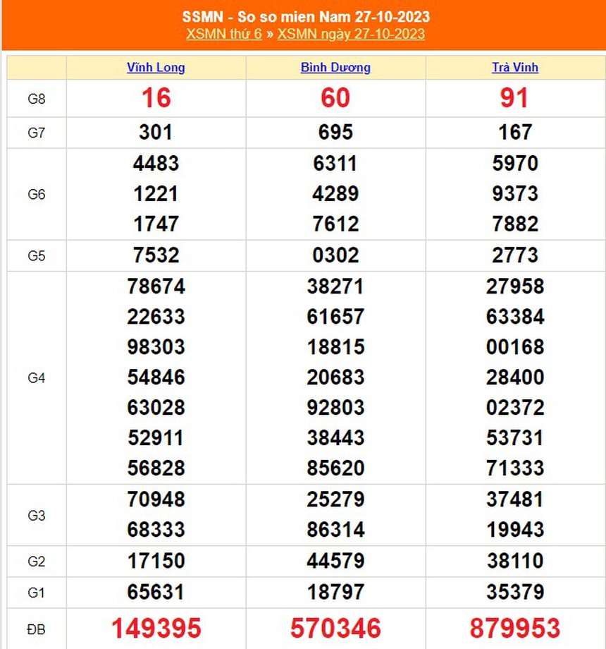 XSMN 3/11, kết quả xổ số miền nam hôm nay 3/11/2023, trực tiếp xổ số ngày 3 tháng 11 - Ảnh 8.