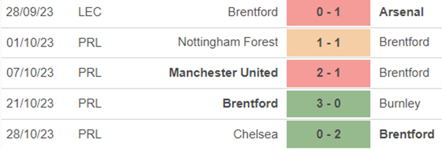 Phong độ Brentford