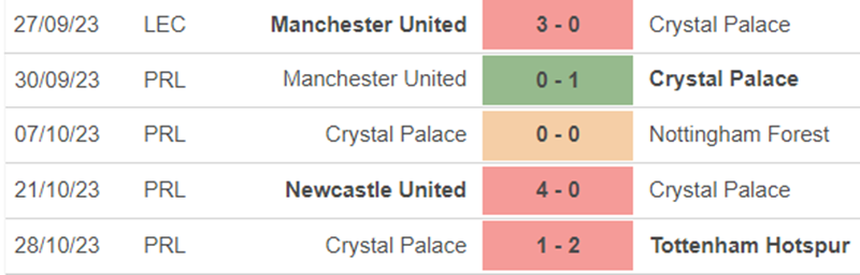 Phong độ Crystal Palace