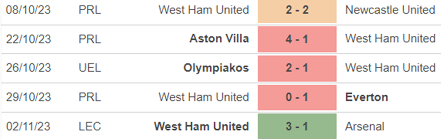 Phong độ West Ham