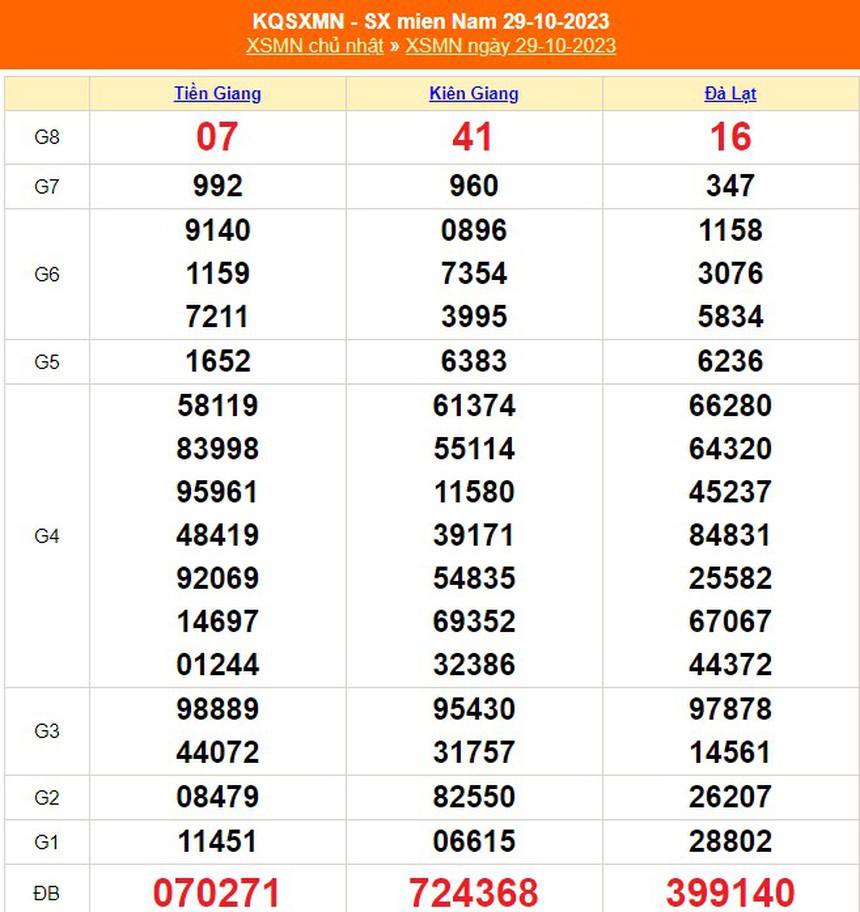 XSMN 3/11, trực tiếp xổ số miền nam hôm nay 3/11/2023, kết quả xổ số ngày 3 tháng 11 - Ảnh 6.