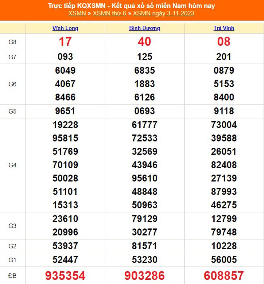 XSMN 3/11, kết quả xổ số miền nam hôm nay 3/11/2023, trực tiếp XSMN ngày 3 tháng 11 - Ảnh 1.