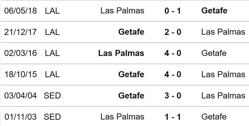 Nhận định Las Palmas vs Getafe (03h00, 2/12), vòng 15 La Liga - Ảnh 3. Nhận định Las Palmas vs Getafe (03h00, 2/12), vòng 15 La Liga - Ảnh 3.