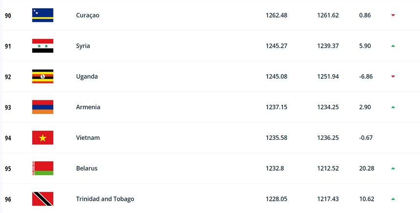Tin nóng bóng đá Việt sáng 1/12: ĐT Việt Nam không tụt hạng, Filip Nguyễn nói về HLV Gong Oh Kyun - Ảnh 2.