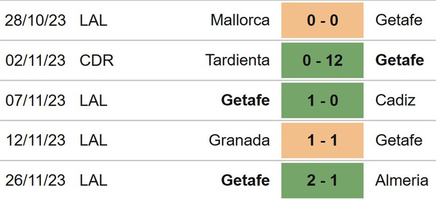 Nhận định Las Palmas vs Getafe (03h00, 2/12), vòng 15 La Liga - Ảnh 5. Nhận định Las Palmas vs Getafe (03h00, 2/12), vòng 15 La Liga - Ảnh 5.
