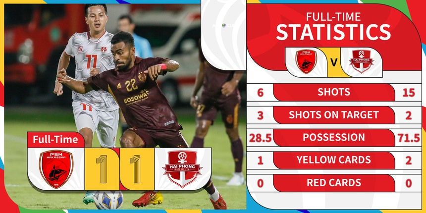 Ngoại binh Brazil tỏa sáng nhưng CLB Hải Phòng vẫn không thể nở nụ cười chiến thắng tại AFC Cup - Ảnh 4. Ngoại binh Brazil tỏa sáng nhưng CLB Hải Phòng vẫn không thể nở nụ cười chiến thắng tại AFC Cup - Ảnh 2.