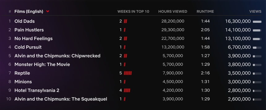 'Pain Hustlers' có Chris Evans thu hút sự chú ý của khán giả Netflix toàn cầu - Ảnh 2. 'Pain Hustlers' có Chris Evans thu hút sự chú ý của khán giả Netflix toàn cầu - Ảnh 2.