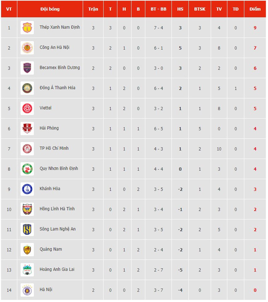 ‘Hiện tượng của V-League’ bất ngờ dẫn đầu trong khi một loạt ‘ông lớn’ sảy chân, Viettel thắng nhọc nhờ VAR - Ảnh 5.