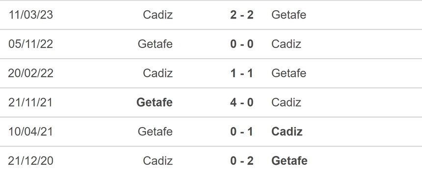 Nhận định bóng đá Getafe vs Cadiz (03h00, 7/11), vòng 12 La Liga - Ảnh 5. Nhận định bóng đá Getafe vs Cadiz (03h00, 7/11), vòng 12 La Liga - Ảnh 5.