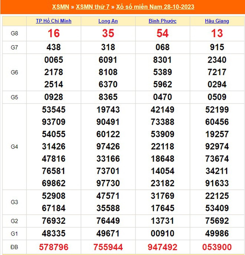 XSMN 5/11, kết quả xổ số miền nam hôm nay 5/11/2023, trực tiếp xổ số ngày 5 tháng 11 - Ảnh 9.