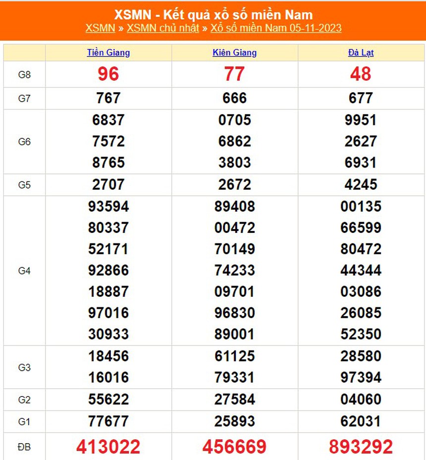 XSKG 5/11, kết quả xổ số Kiên Giang hôm nay 5/11/2023, trực tiếp XSKG ngày 5 tháng 11 - Ảnh 3. XSKG 5/11, kết quả xổ số Kiên Giang hôm nay 5/11/2023, trực tiếp XSKG ngày 5 tháng 11 - Ảnh 3.