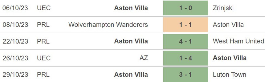 Nhận định Nottingham vs Aston Villa (21h00, 5/11), vòng 11 Ngoại hạng Anh - Ảnh 5.