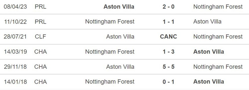 Nhận định Nottingham vs Aston Villa (21h00, 5/11), vòng 11 Ngoại hạng Anh - Ảnh 3.