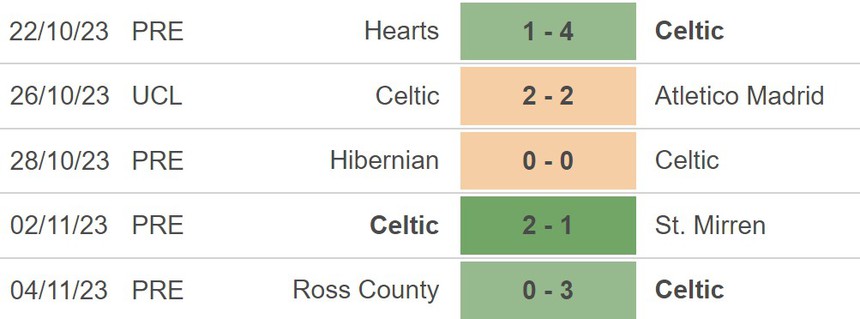 Nhận định bóng đá Atletico vs Celtic (03h00, 8/11), vòng bảng Cúp C1 - Ảnh 4. Nhận định bóng đá Atletico vs Celtic (03h00, 8/11), vòng bảng Cúp C1 - Ảnh 4.