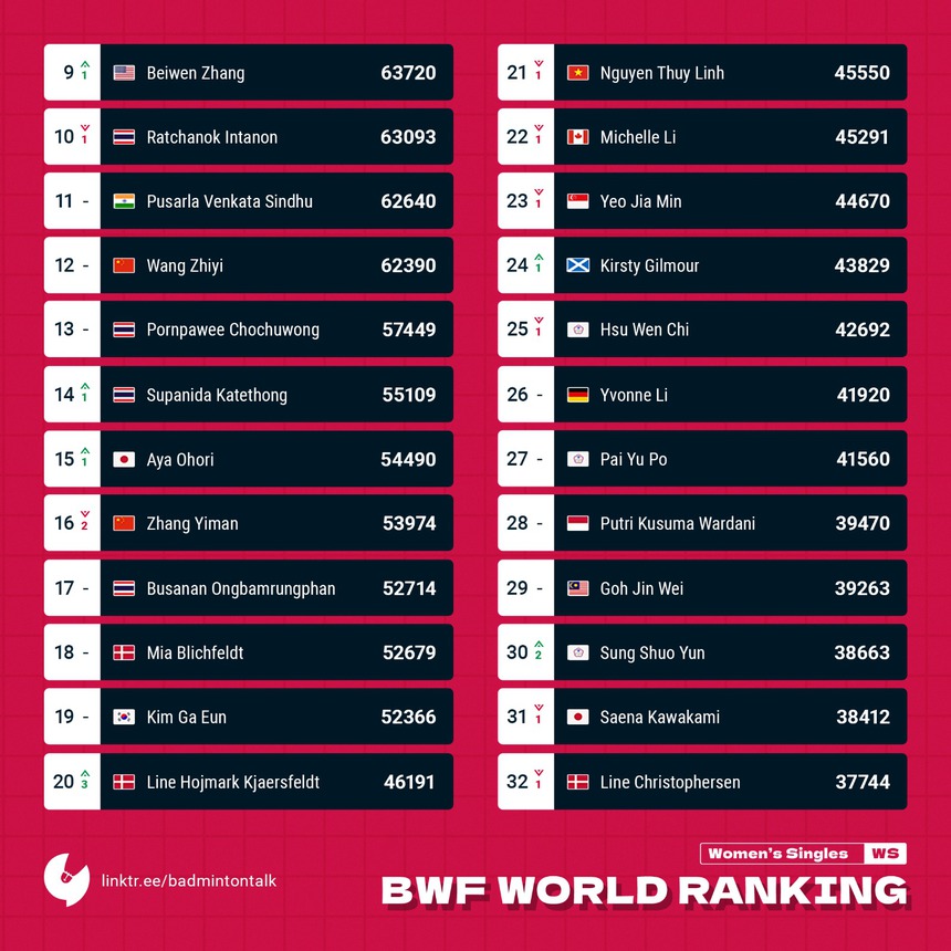 ‘Hot girl’ cầu lông Nguyễn Thùy Linh thay đổi vị trí trên BXH thế giới trước thềm giải đấu danh giá - Ảnh 2.