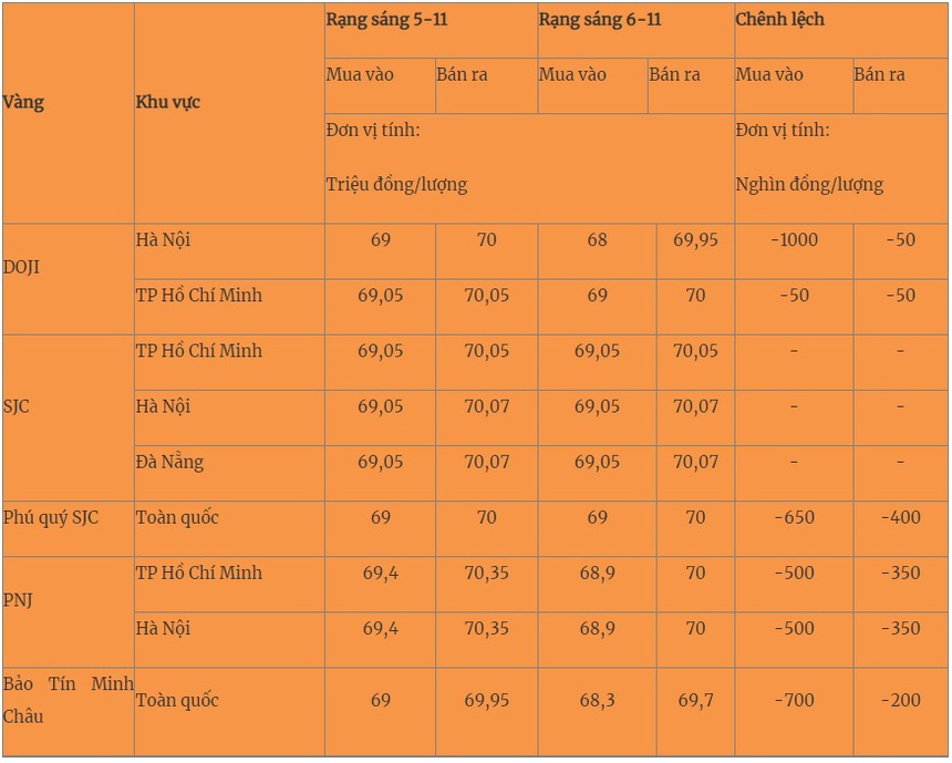 Giá vàng hôm nay 6/11/2023: Diễn biến mới nhất thị trường - Ảnh 1.