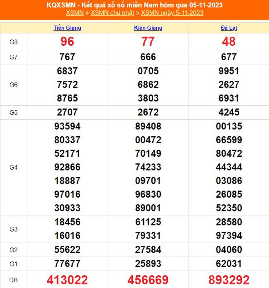 XSMN 7/11, trực tiếp xổ số miền nam hôm nay 7/11/2023, kết quả xổ số ngày 7 tháng 11 - Ảnh 1. XSMN 7/11, trực tiếp xổ số miền nam hôm nay 7/11/2023, kết quả xổ số ngày 7 tháng 11 - Ảnh 1.