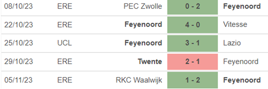 Phong độ Feyenoord Phong độ Feyenoord