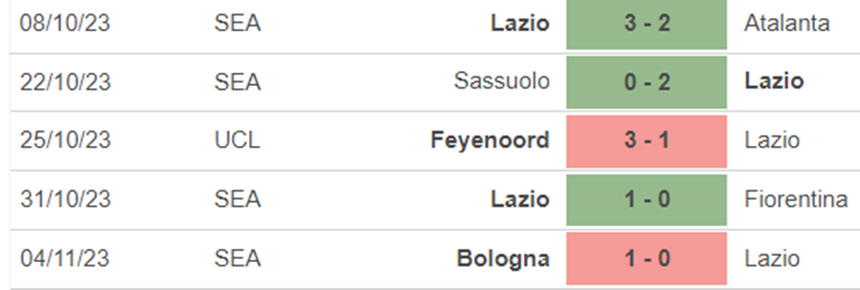 Phong độ Lazio Phong độ Lazio